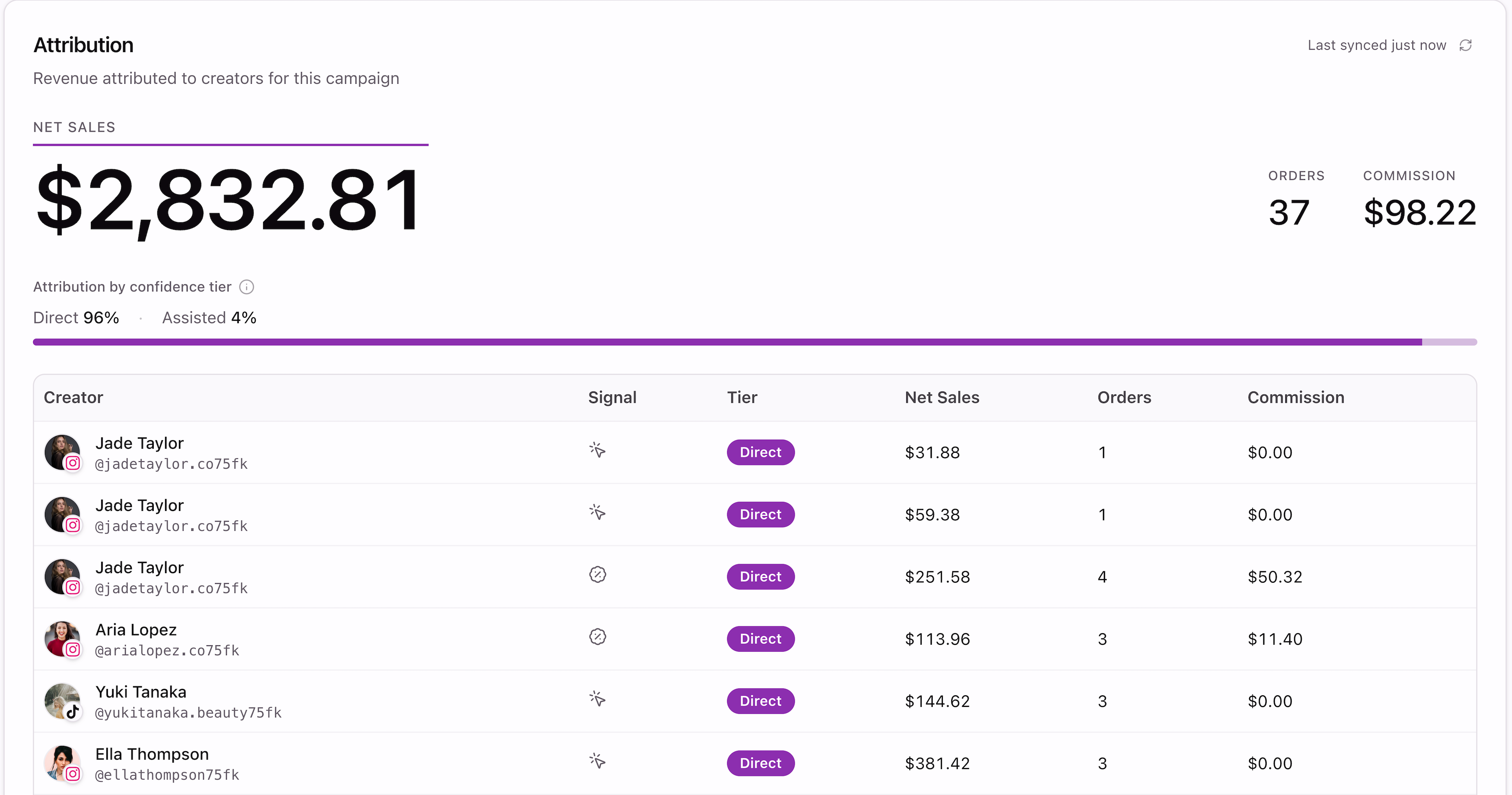 Attribution dashboard showing creator-attributed revenue by tier
