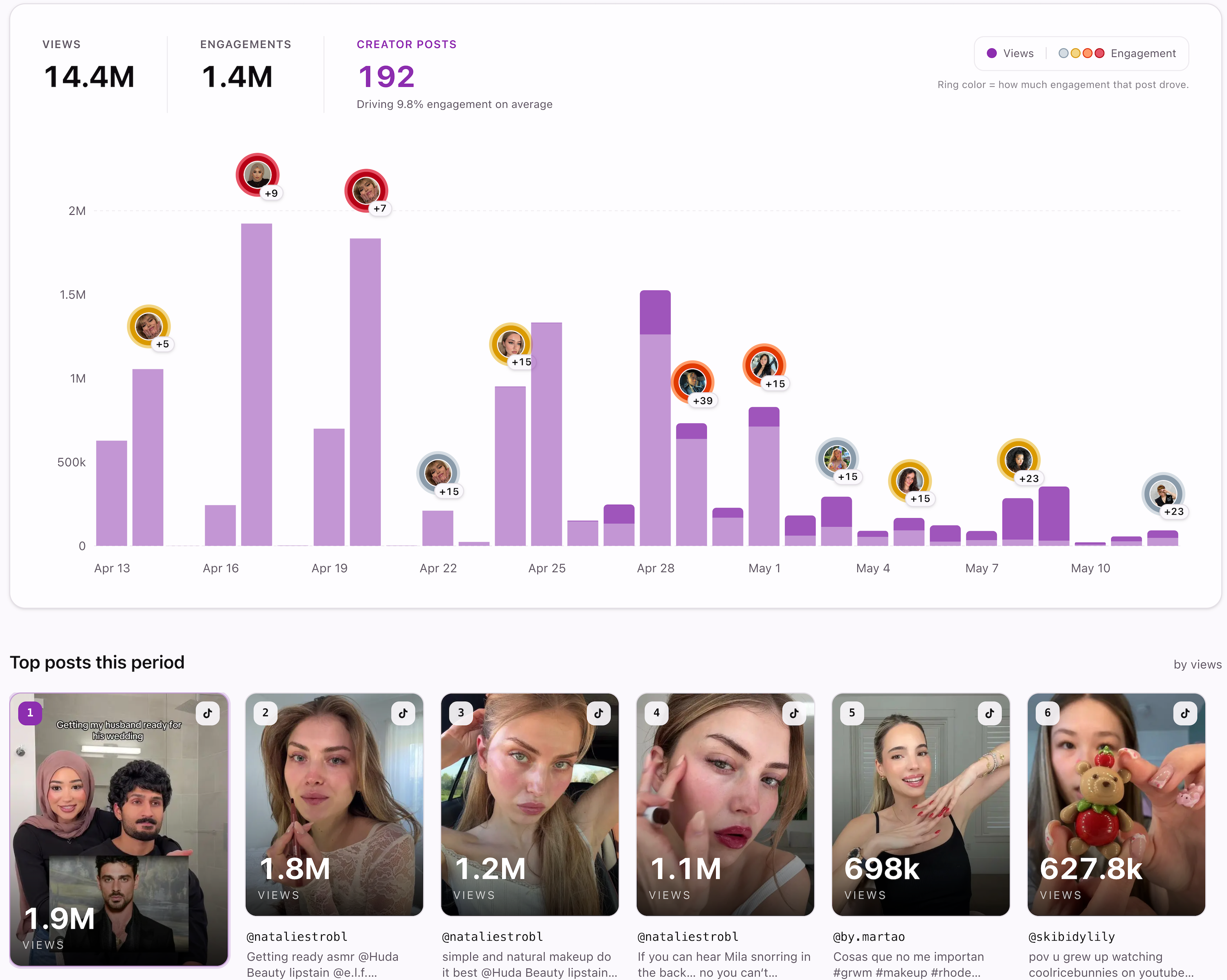 Social listening dashboard showing daily creator mentions leaderboard