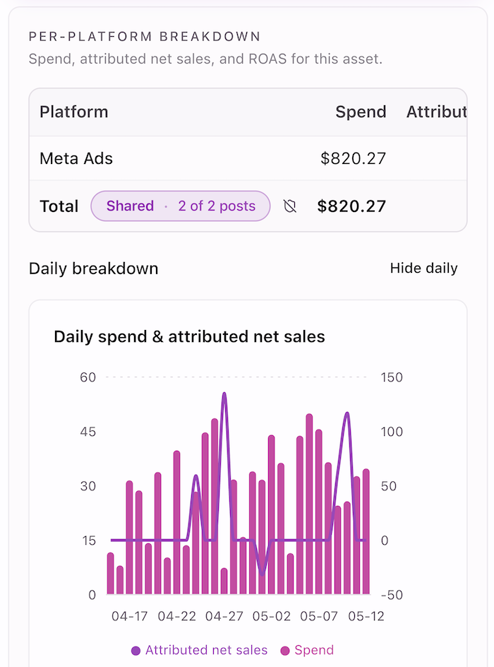 Per-asset performance breakdown by creative